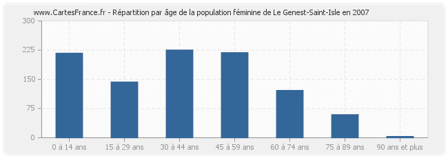 Répartition par âge de la population féminine de Le Genest-Saint-Isle en 2007